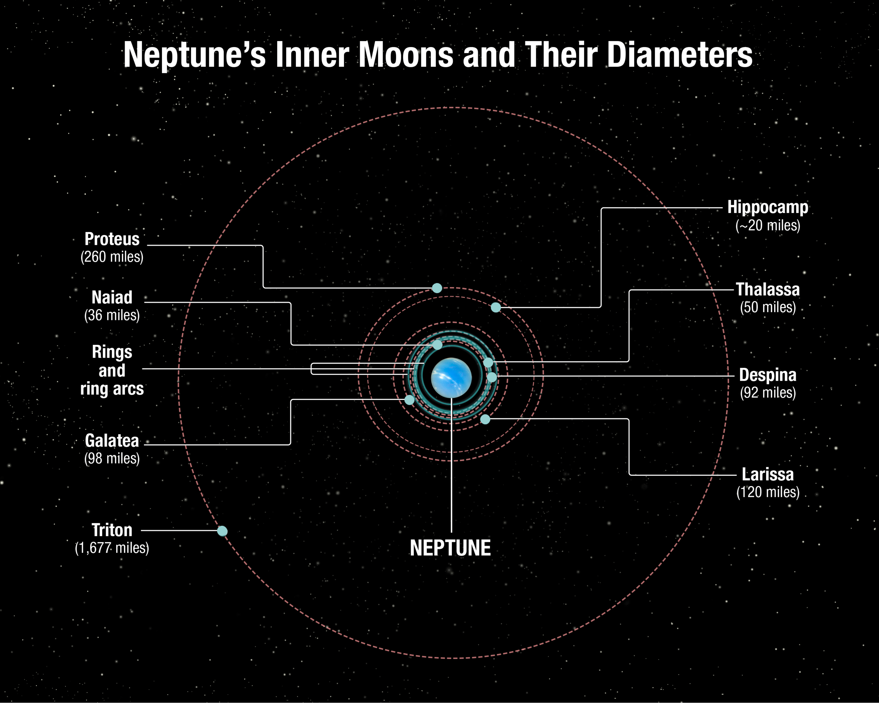 neptune-s-inner-moons-and-their-diameters-nasa-science